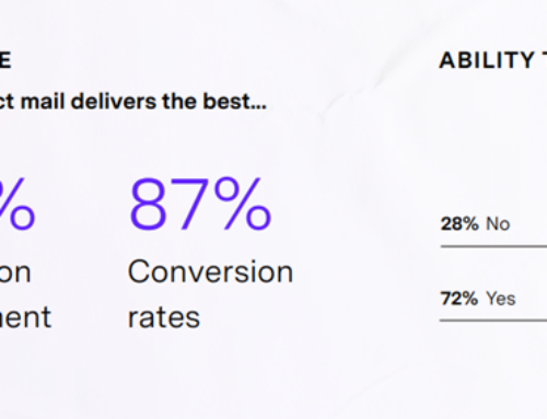 84% of ecommerce marketers say Direct Mail delivers best ROI