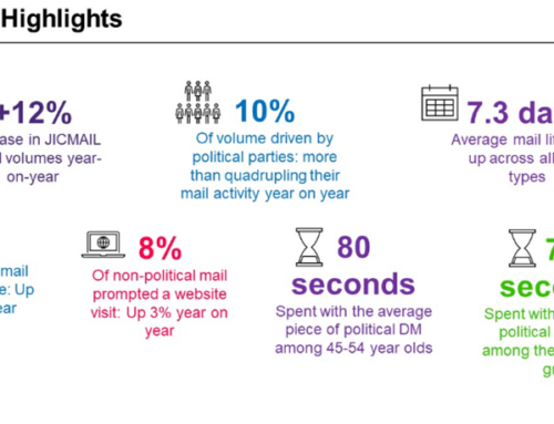 Mail Volumes Surge again in Q2 2024!