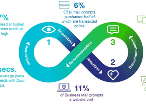 Direct mail read rates rocket!